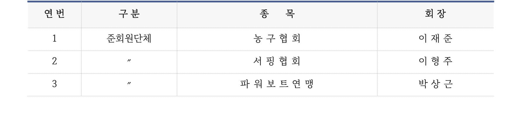 회원단체  현황