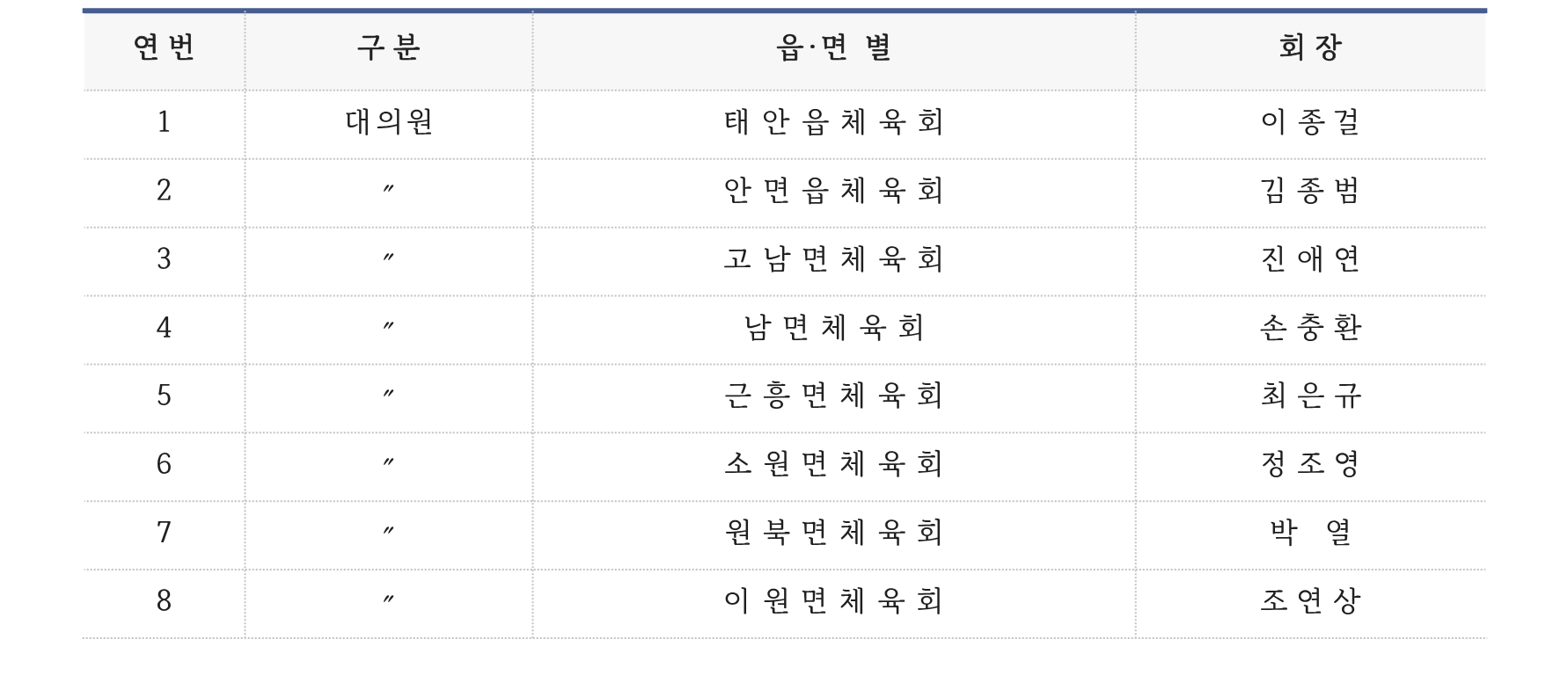 읍면체육회 현황
